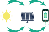 Solstreet solar charging bench - how it works